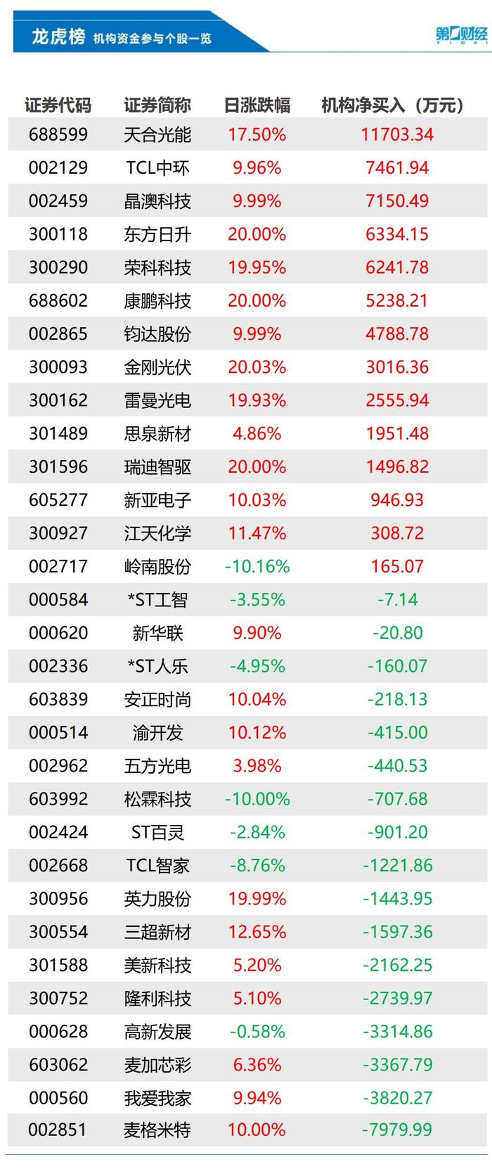 凯美特气龙虎榜数据(9月19日)