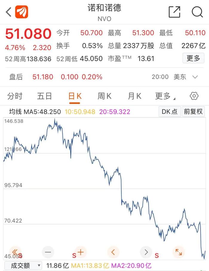 手握减肥“药王”也顶不住,诺和诺德裁员近万人