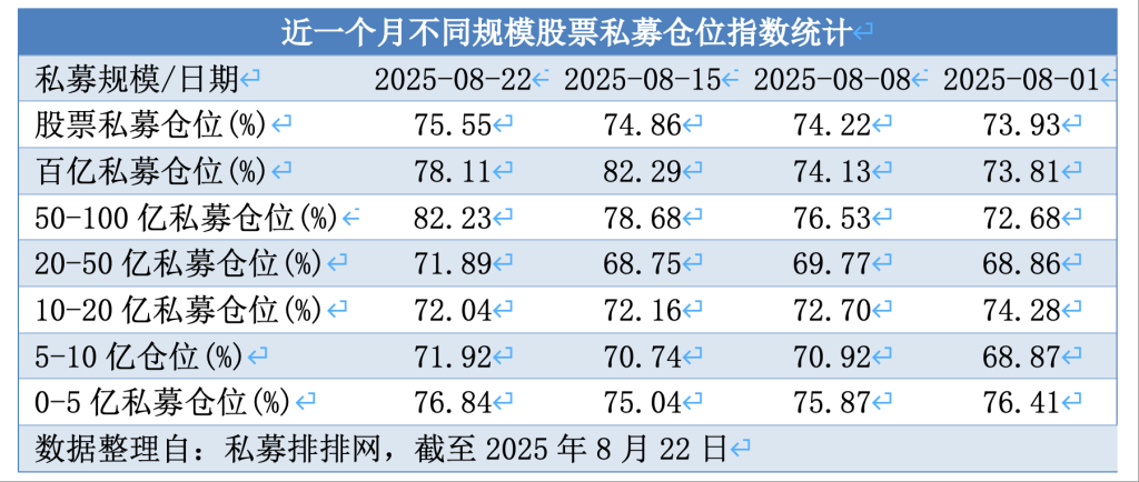 超78% 私募平均仓位行至年内最高位