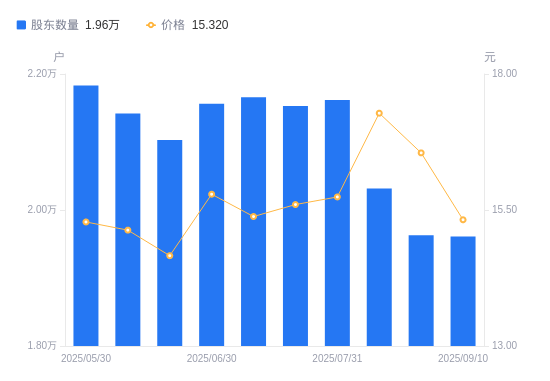 必创科技：截至2025年9月19日股东人数为19,510户