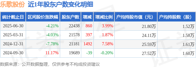 乐歌股份：9月19日高管朱伟减持股份合计8万股