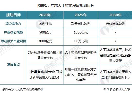 吉林省：2030年底人工智能核心产业营收力争突破千亿元