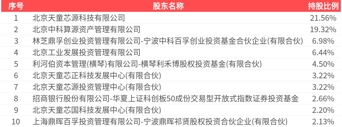 龙芯两款处理器明年批量出货，国产CPU股价大涨，赛道还有哪些“选手”