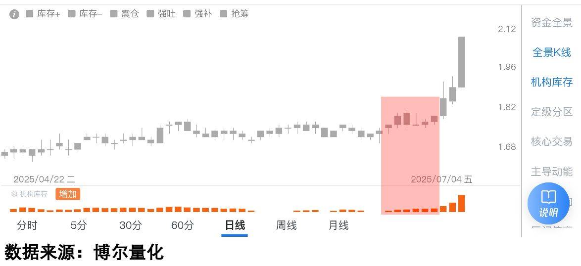 长川科技股价异动 前三季净利润预计增长131.39%―145.38%