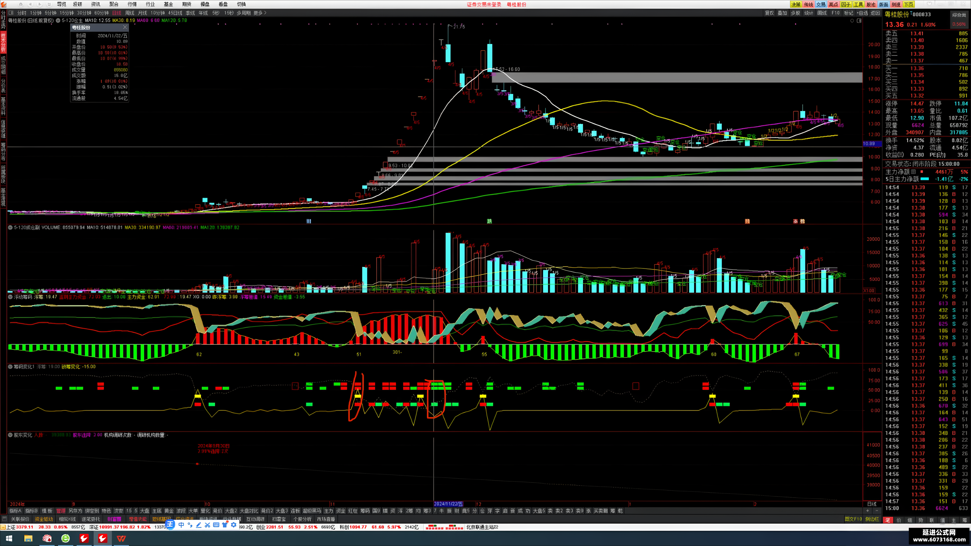 筹码新动向:283股筹码趋向集中