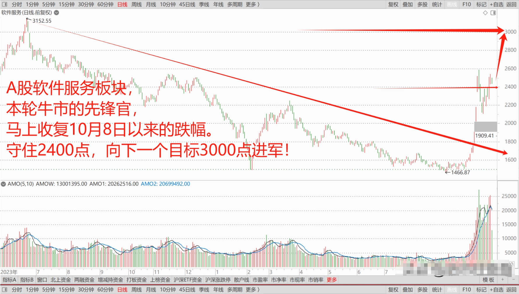 近一年A股市场走强科技股引领估值提升