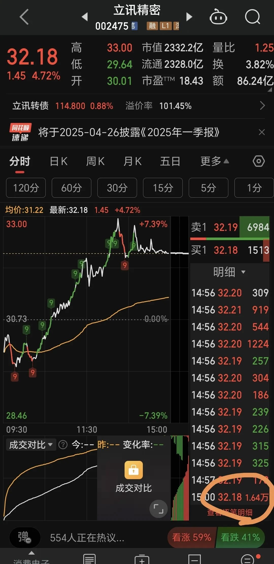 立讯精密现3笔大宗交易 合计成交30.32万股