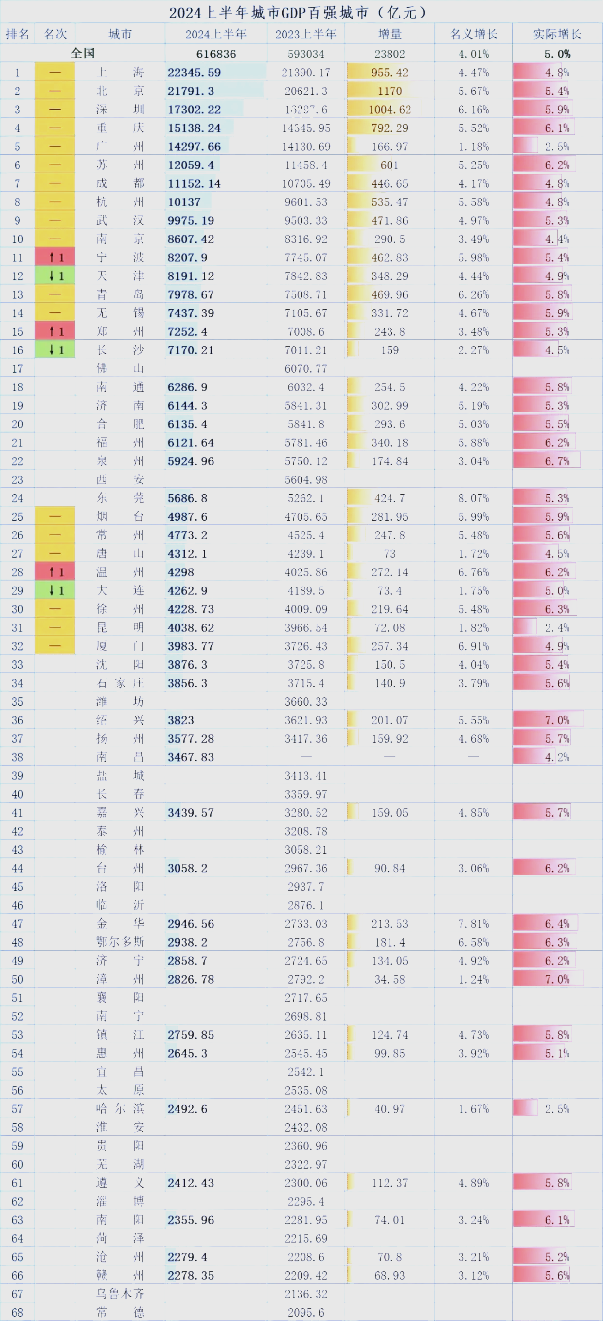 香港政府统计处:整体本地生产总值在2025年第二季较上年同期实质上升3.1%