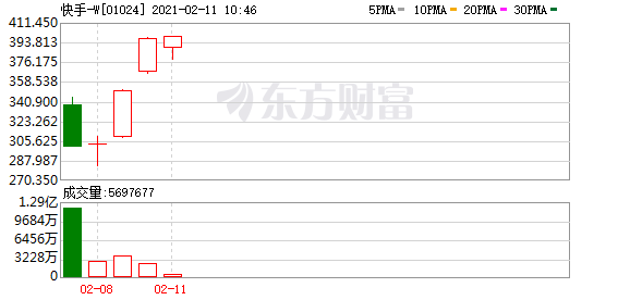 瑞银给予快手12个月目标价95.37港元