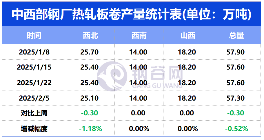 中钢协：9月上旬钢材社会库存920万吨 环比上升4.2%