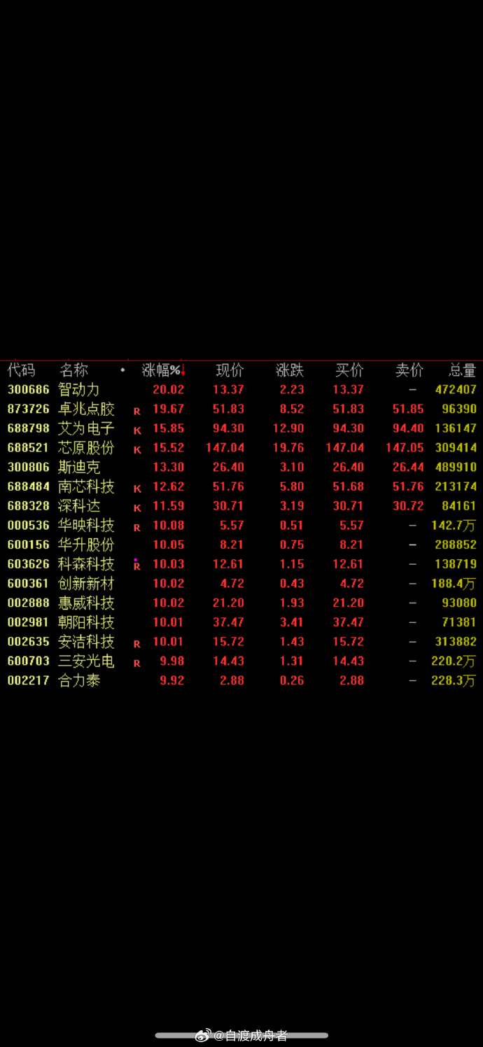 尾盘爆发!603083,涨停!