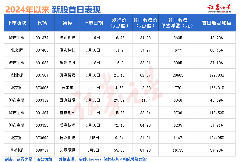 打新必看 | 7月29日一只新股申购