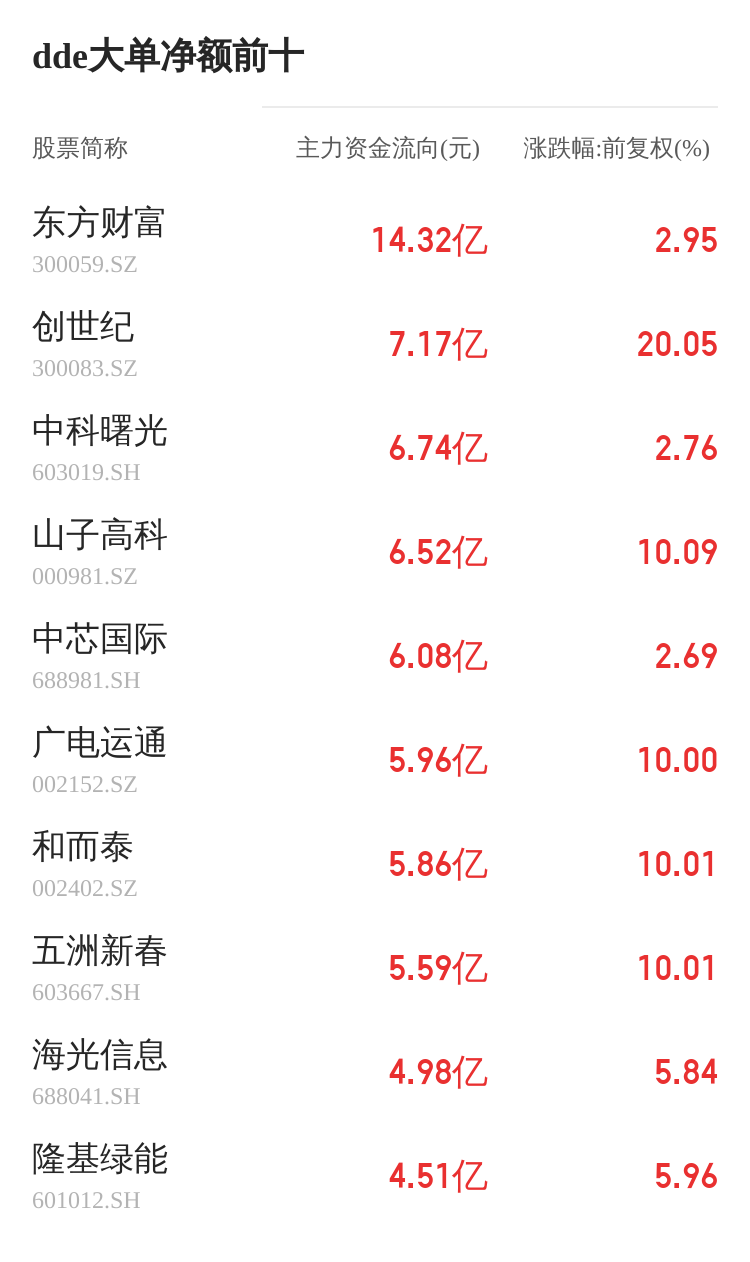 两市主力资金净流出236亿元 通信等行业实现净流入