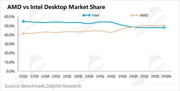 英伟达50亿美元入股英特尔 芯片巨头各取所需