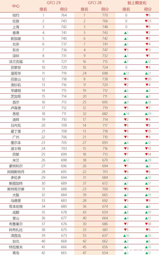 第38期“全球金融中心指数”发布 “科技赋能金融”已成为青岛最具爆发力赛道