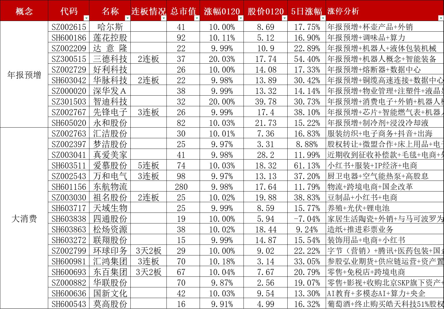 年内最强ST股已涨超10倍