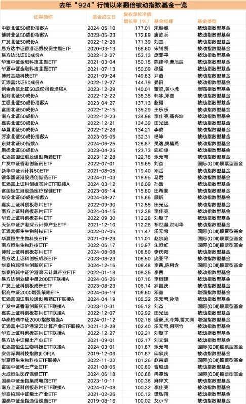 一年前“掐点”成立 多只基金无缘“翻倍基”