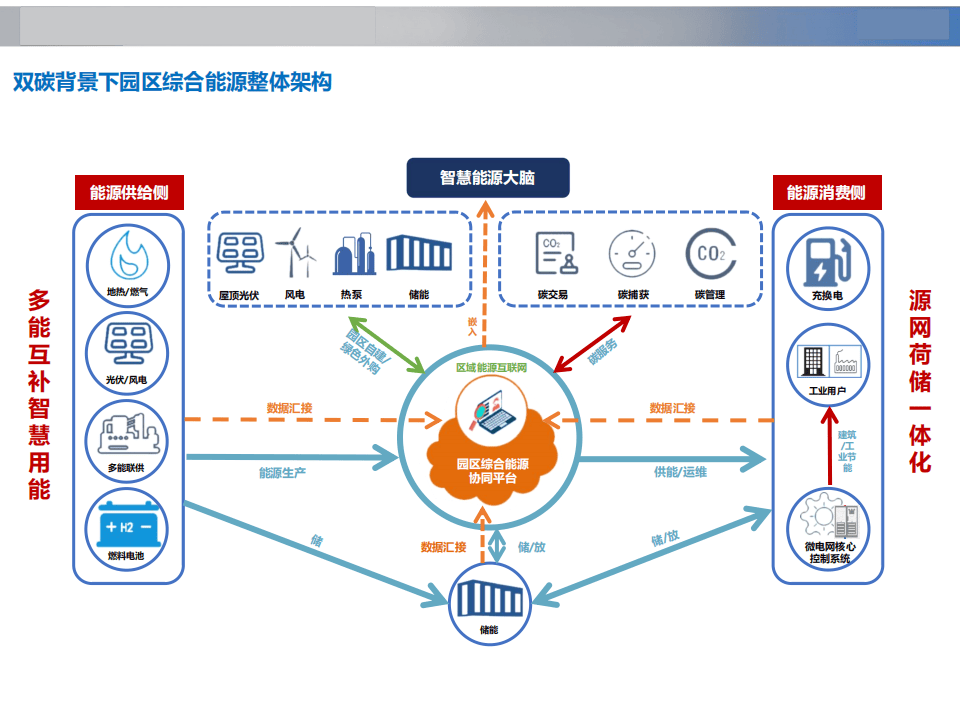 两部门：加强屋顶光伏、分散式风电、多元储能、充电桩等新能源基础设施的开发利用