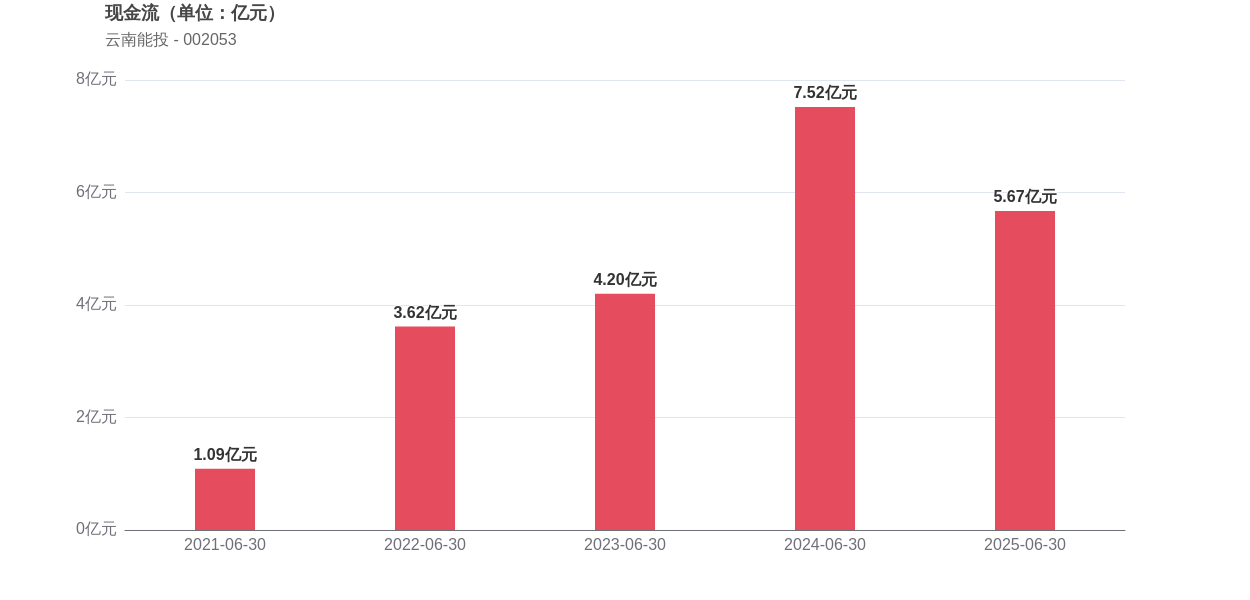 云南能投：2025年8月新能源发电量1.24亿千瓦时