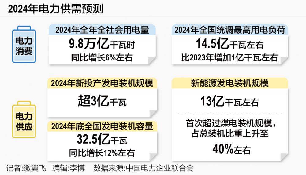 云南能投：2025年8月新能源发电量1.24亿千瓦时
