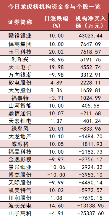 非银金融板块净流入逾200亿元居首 龙虎榜机构抢筹多股