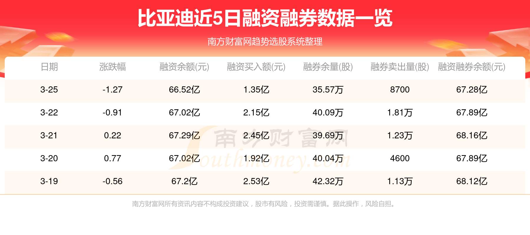 创业板融资余额增加12.91亿元,26股获融资客大手笔加仓