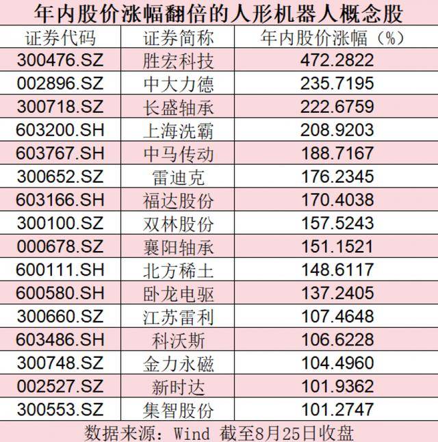 AI应用爆发在即 年内已有14只概念股涨幅翻倍
