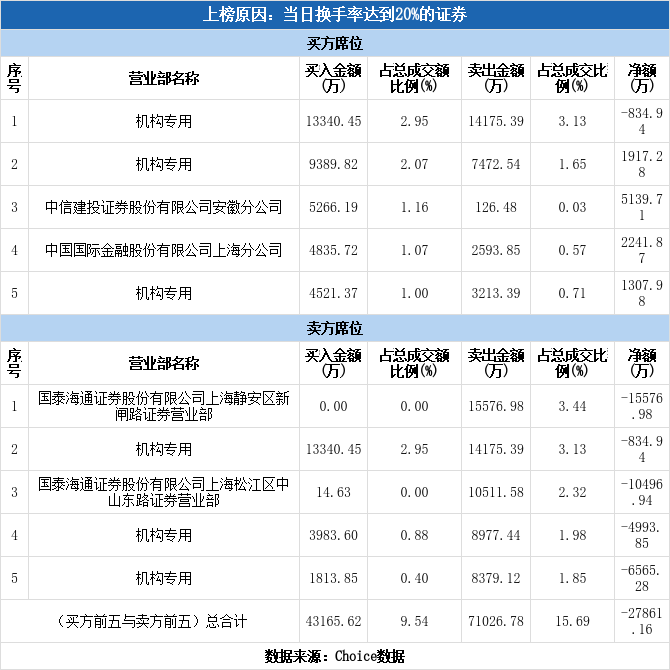 华软科技龙虎榜:营业部净卖出7149.72万元