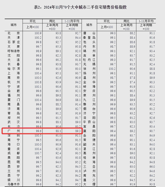 机构:9月TOP100房企销售总额环比增长11.9%