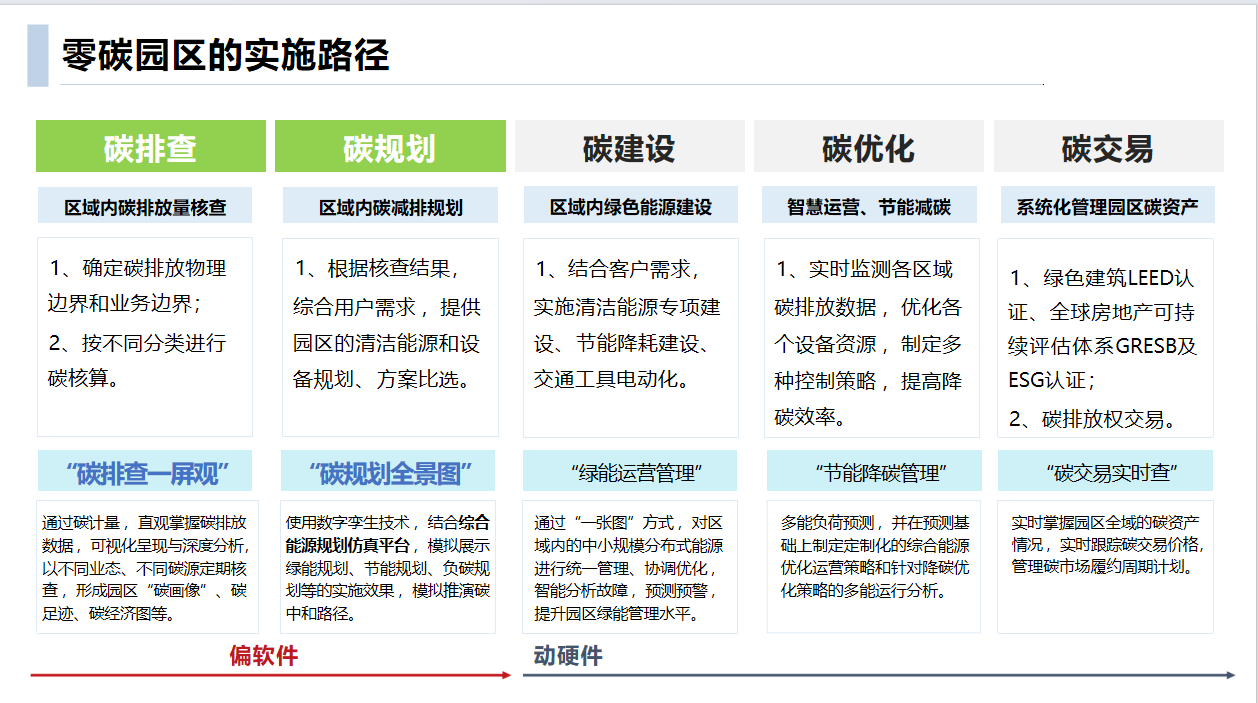 宜宾高新零碳产业园开工构建零碳闭环 助出海企业取得碳足迹溯源“国际通行证”