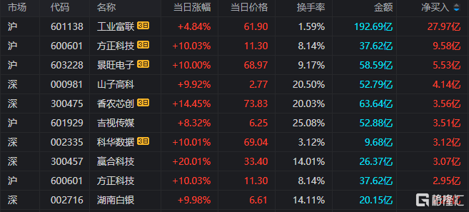 恒为科技涨停，沪股通龙虎榜上净卖出3180.07万元