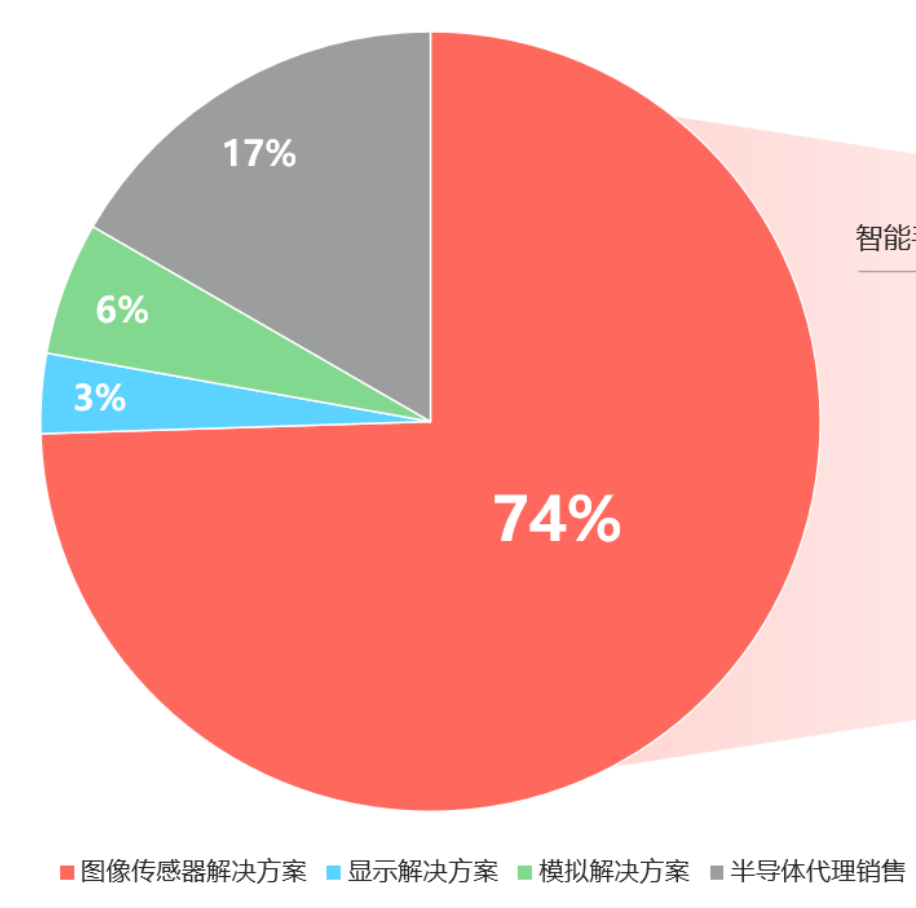 千亿市值芯片龙头抛减持计划 豪威集团大股东拟减持近2%