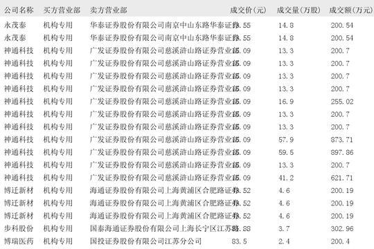 亚信安全现13笔大宗交易 合计成交292.80万股