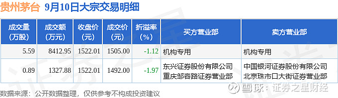 贵州茅台9月30日大宗交易成交1155.19万元