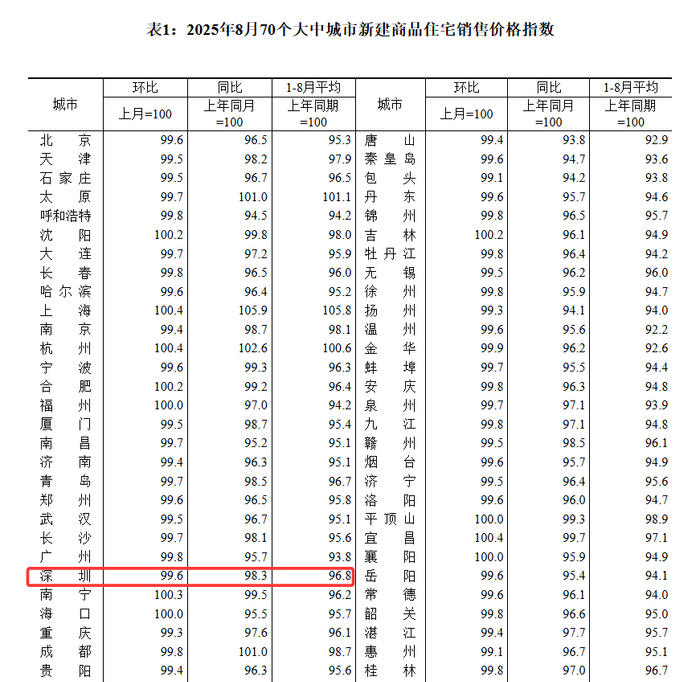 环比涨超20%!深圳楼市,最新数据出炉→