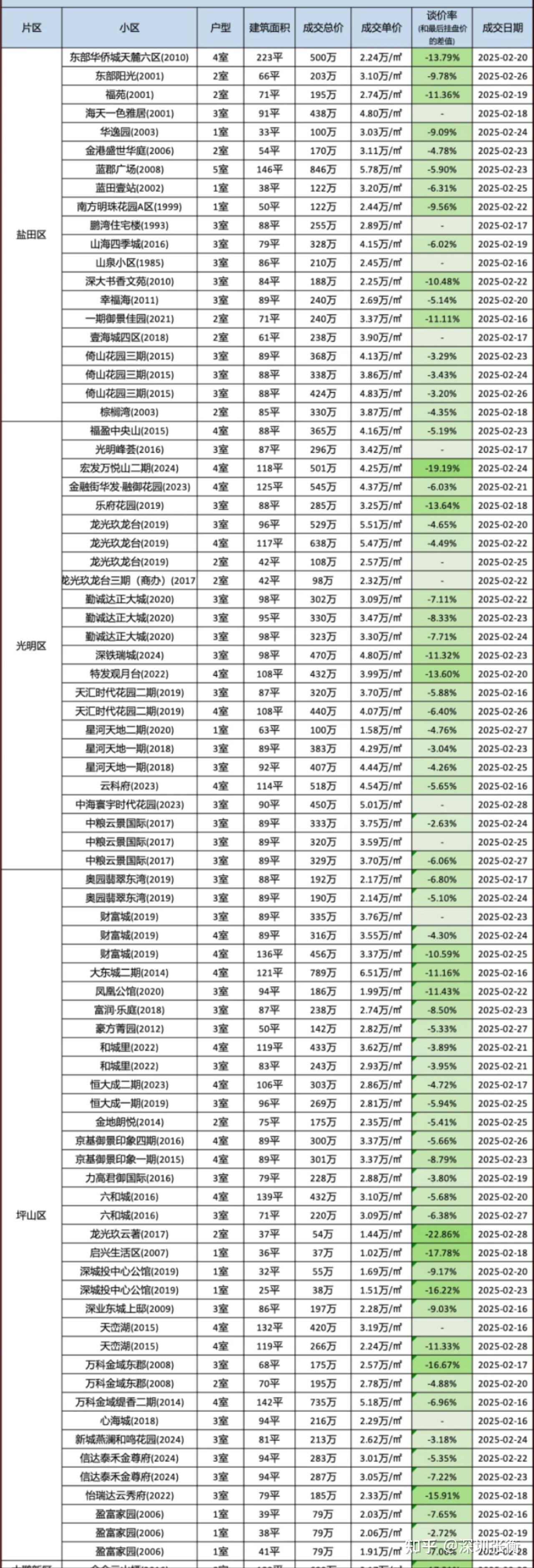 环比涨超20%!深圳楼市,最新数据出炉→