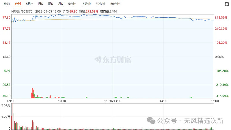 22股大涨超300%！新股赚钱效应飙升，最大“肉签”超6万元！