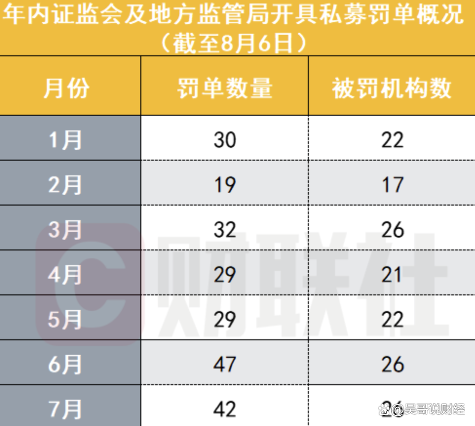 又见罚单！这家知名私募被暂停产品备案六个月