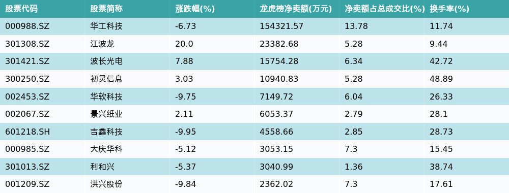 波长光电10月9日龙虎榜数据