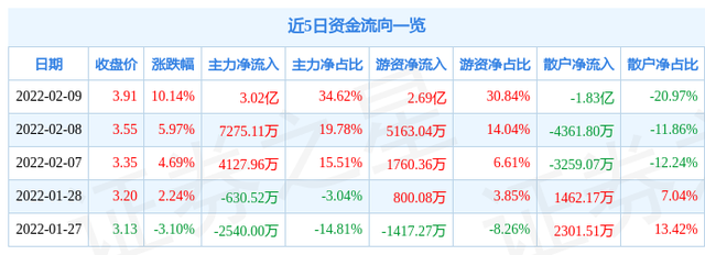 公用事业行业10月9日资金流向日报