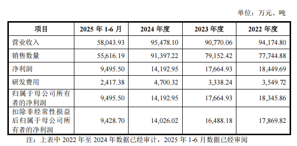 群核科技更新招股书：上半年扭亏为盈，冲刺“全球空间智能第一股”