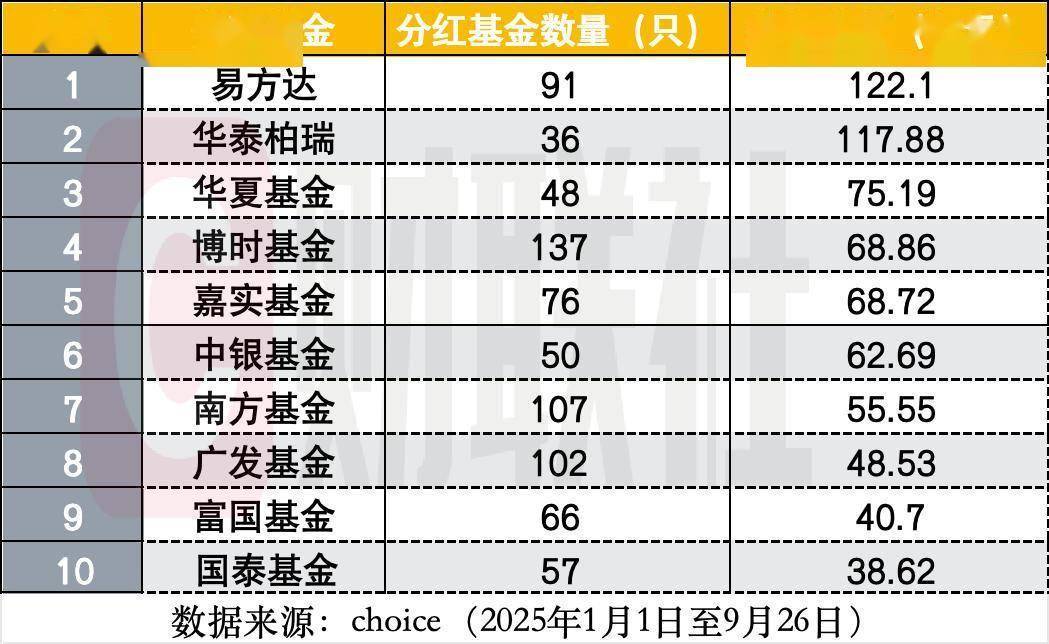 前三个季度基金分红超1800亿 公募已连续4年分红超2000亿