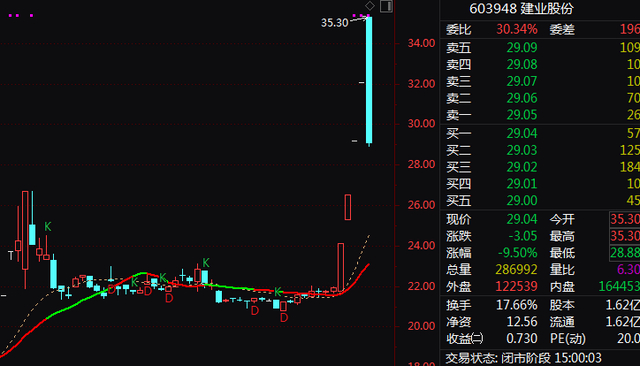5分钟,直线涨停!002910,突现2连板!