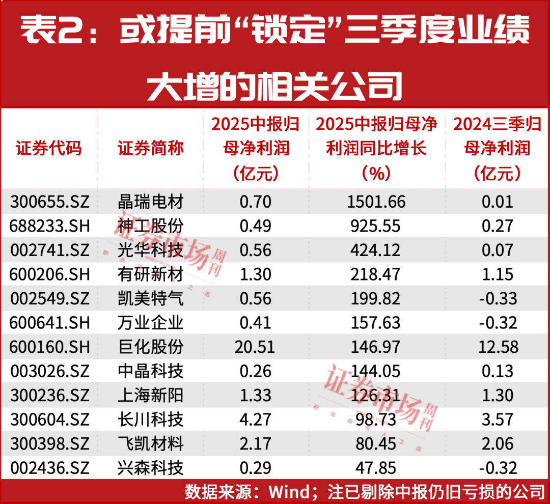 有研新材：前三季度净利润同比预增101%―127%