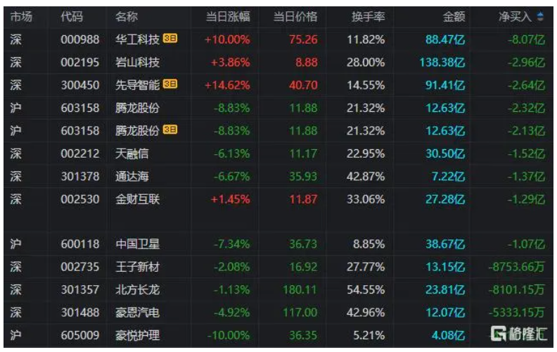 国轩高科10月10日龙虎榜数据