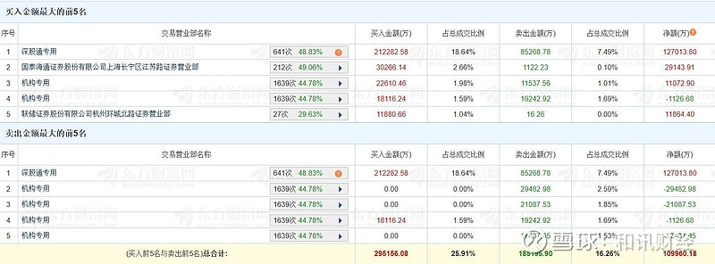 安泰科技涨停,机构净买入2255.78万元,深股通净买入4841.59万元