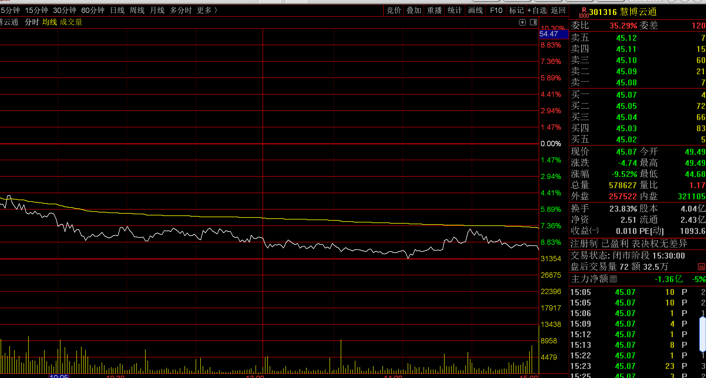 安泰科技涨停,机构净买入2255.78万元,深股通净买入4841.59万元