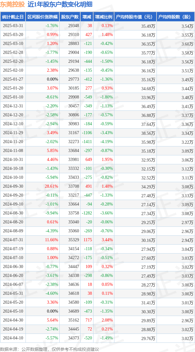 京泉华股东户数环比下降19.58% 今日大涨10.03%