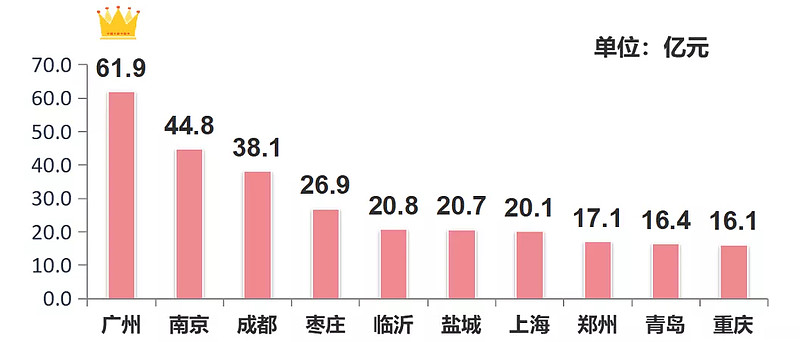 广州国庆成交环比增4倍 有盘日均销售破亿元
