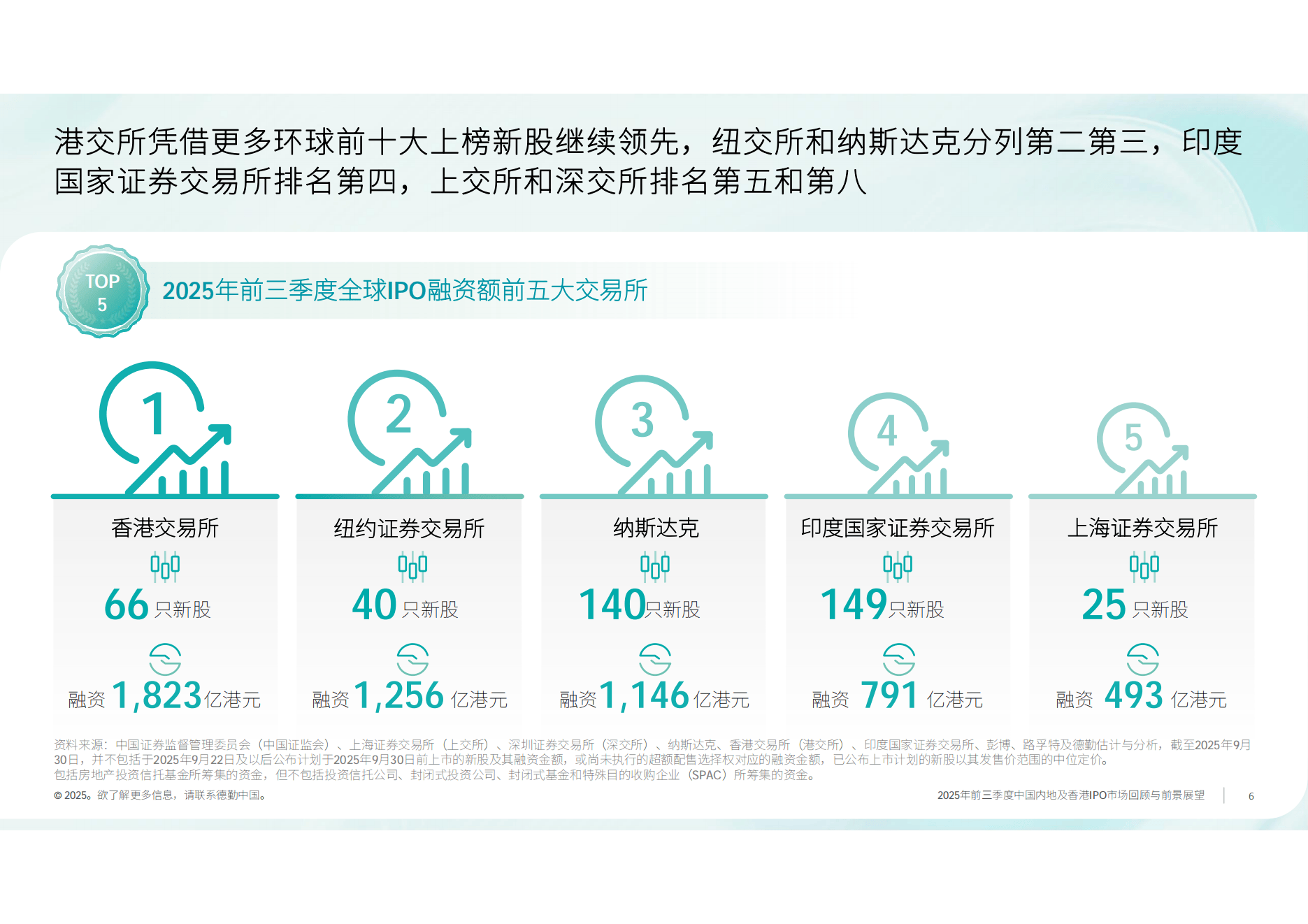 9月上交所A股新开户数同比增逾六成
